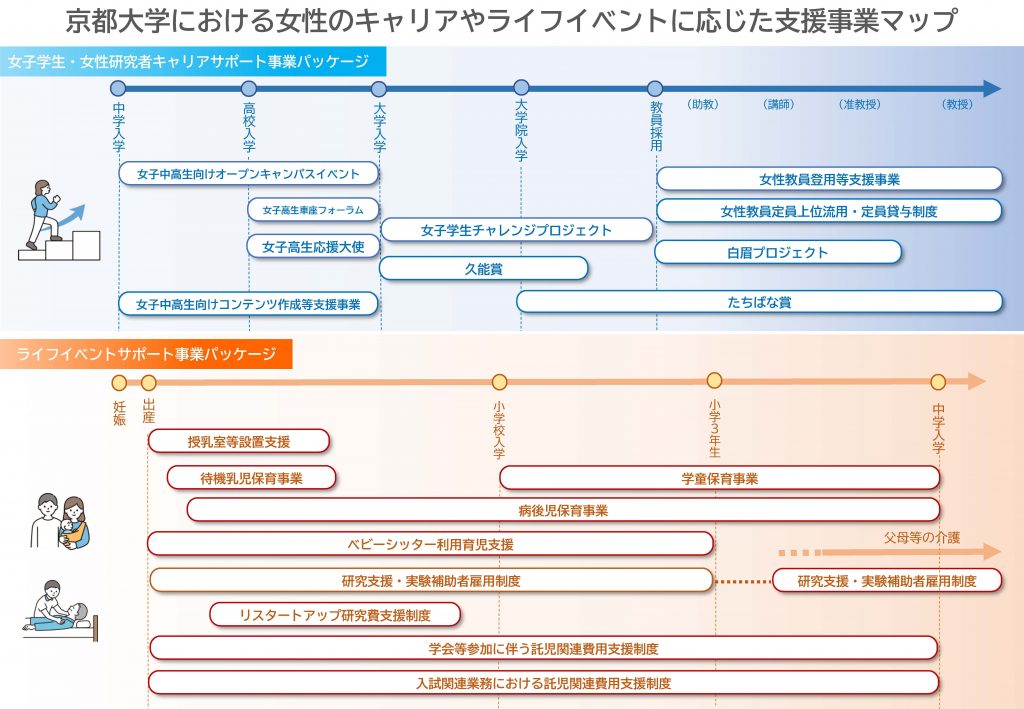 京都大学における女性のキャリアやライフイベントに応じた支援事業マップ