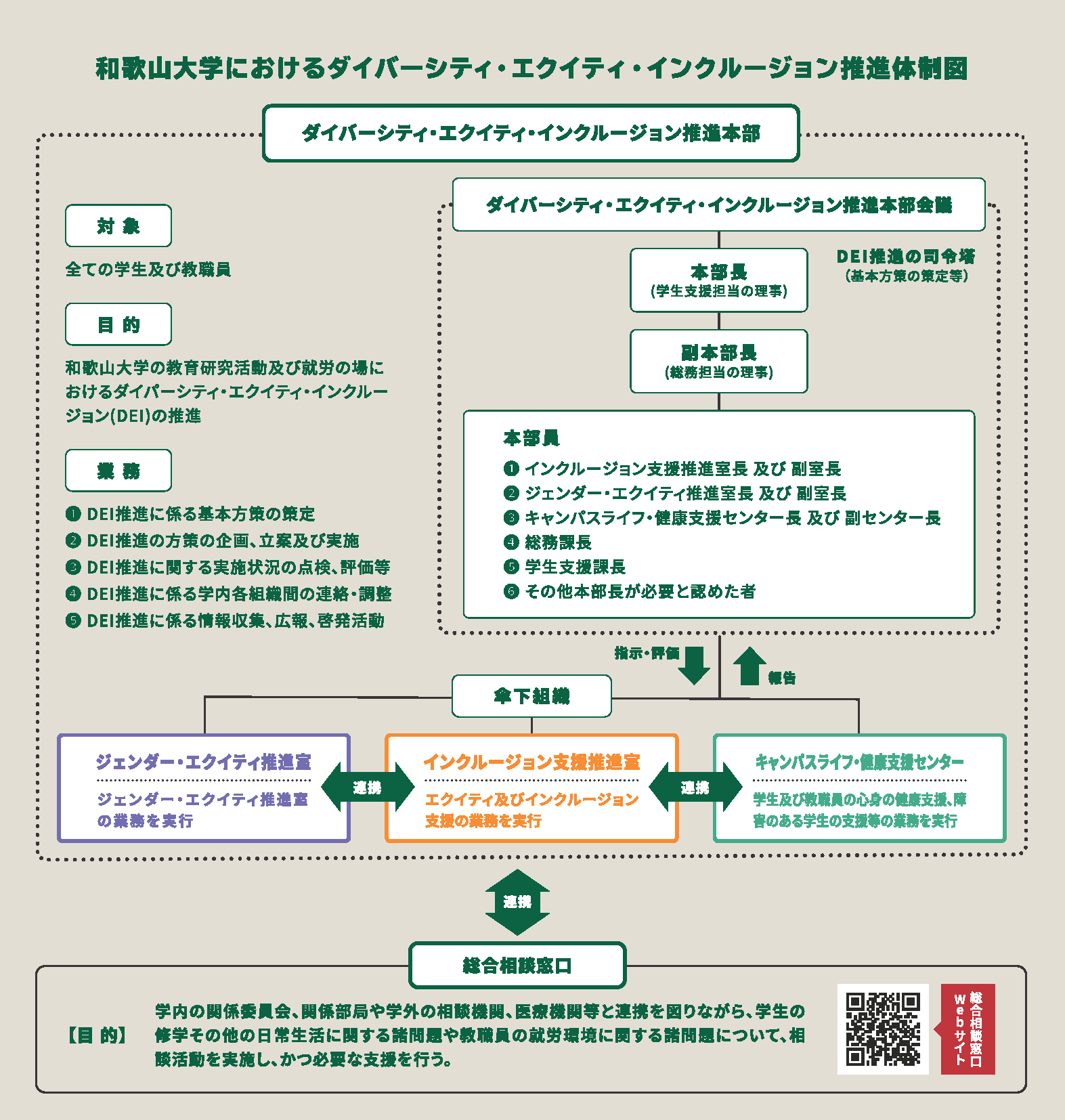 ダイバーシティ・エクイティ・インクルージョン推進体制図
