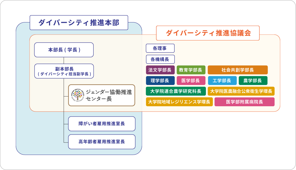 ダイバーシティ取組体制の図