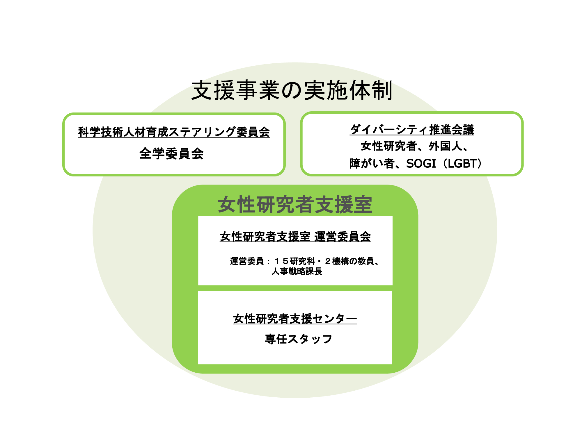 体制図