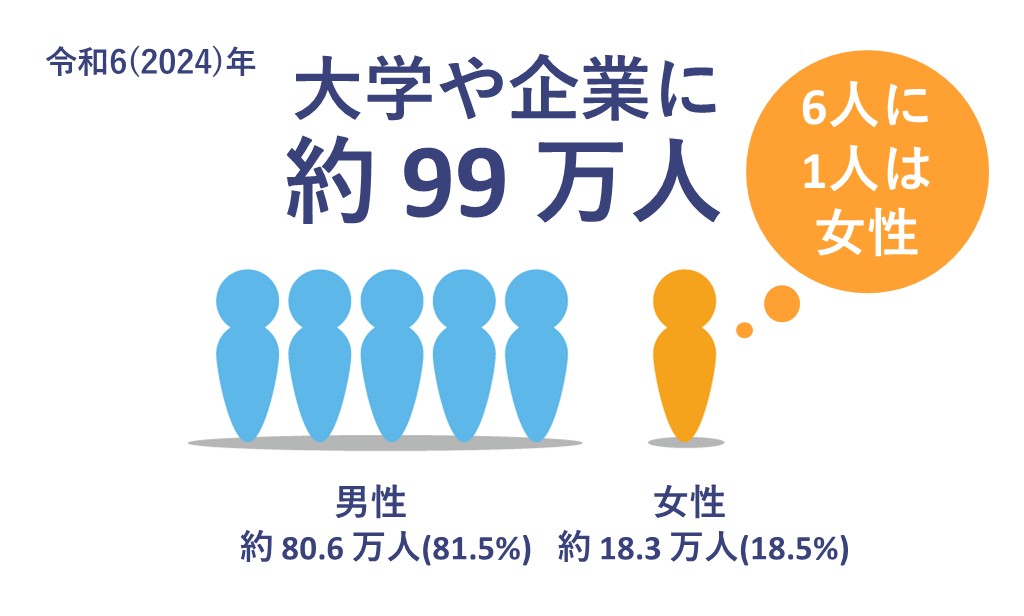 大学や企業に約99万人