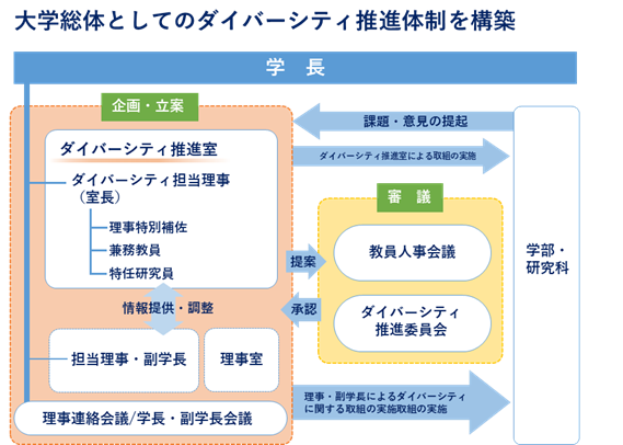 ダイバーシティ推進体制図
