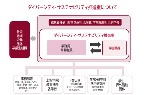 ダイバーシティ・サステナビリティ推進室について
