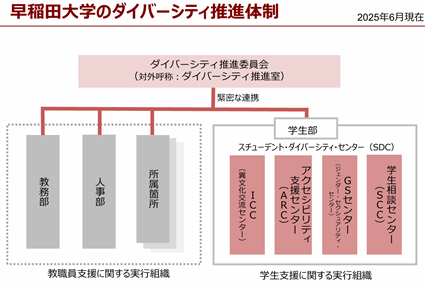 早稲田大学のダイバーシティ推進体制