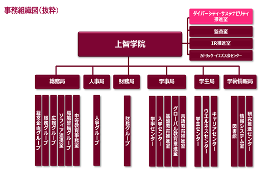事務組織図（抜粋）
