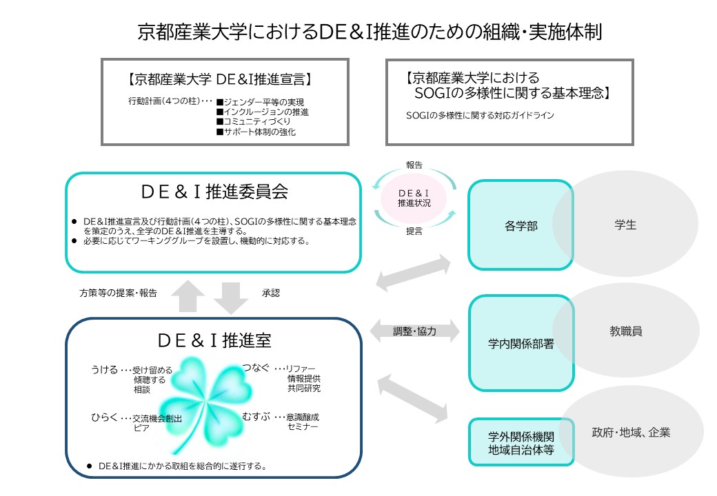 京都産業大学におけるDEI推進のための組織・実施体制図