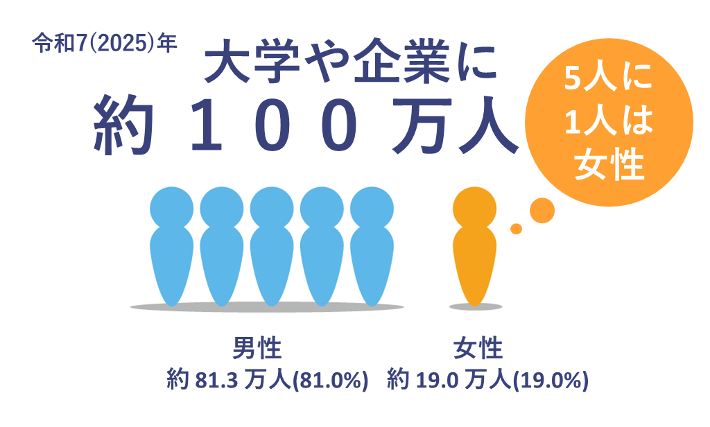 大学や企業に約99万人
