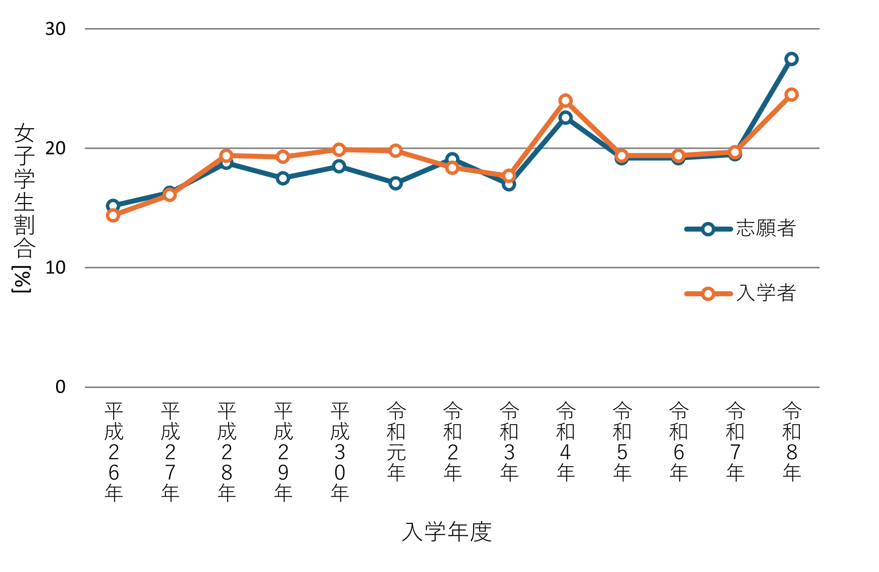図1　長岡高専における女子志願者・入学者比率の推移