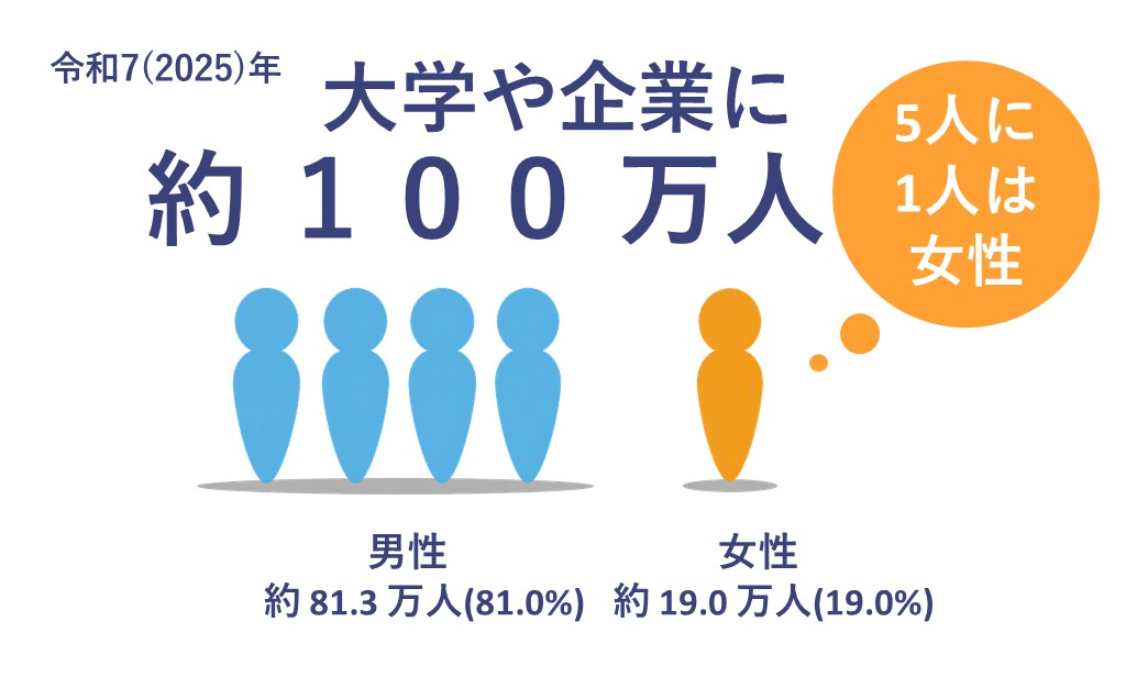 大学や企業に約99万人