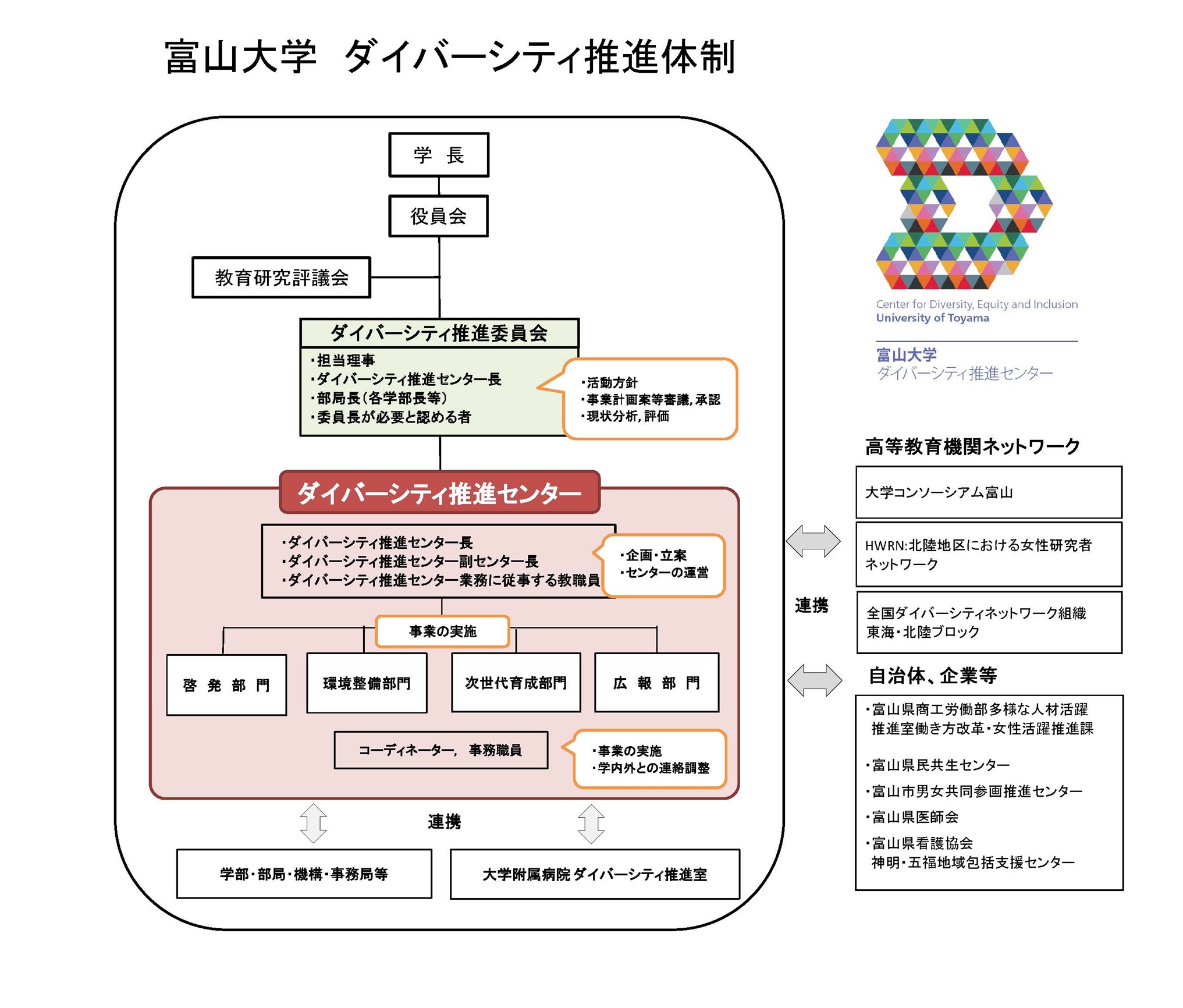 現行体制・組織図・実施体制
